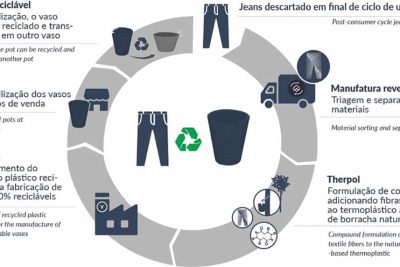 da un nuevo vida a tus vaqueros convertirlos en macetas ecologicas y sostenibles